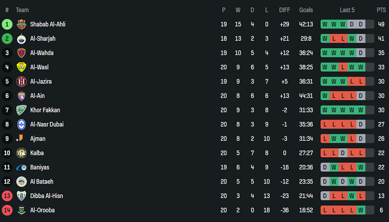 Nhận định, soi kèo Ajman Club vs Al Jazira, 20h55 ngày 11/4: Chủ nhà ‘ghi điểm’ - Ảnh 4