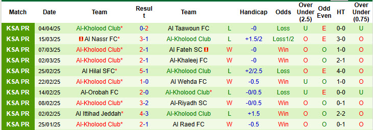 Nhận định, soi kèo Al-Shabab vs Al-Kholood Club, 22h50 ngày 10/4: Nỗi sợ xa nhà - Ảnh 3