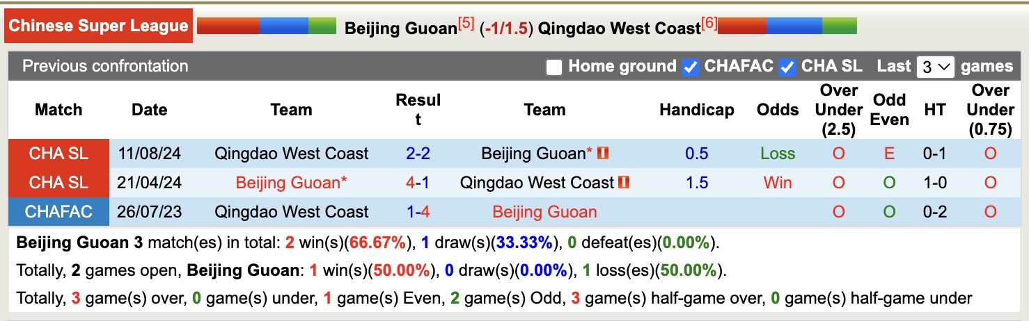 Nhận định, soi kèo Beijing Guoan vs Qingdao West Coast, 19h00 ngày 11/4: Sáng cửa dưới - Ảnh 4