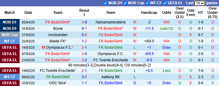 Nhận định, soi kèo Bodo Glimt vs Lazio, 23h45 ngày 10/4: Chủ nhà sáng giá - Ảnh 2