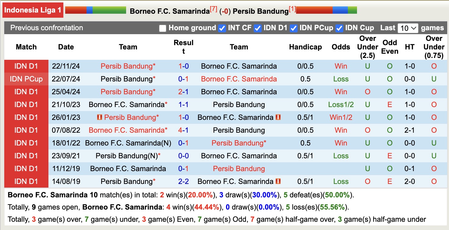 Nhận định, soi kèo Borneo Samarinda vs Persib Bandung, 19h00 ngày 11/4: Tiếp tục dẫn đầu - Ảnh 4