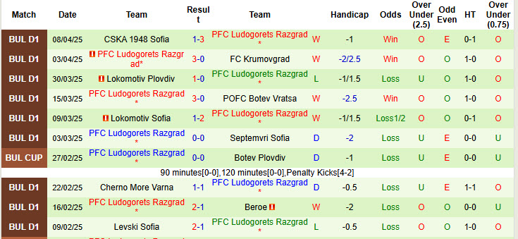 Nhận định, soi kèo Botev Vratsa vs Ludogorets Razgrad, 23h00 ngày 10/4: Sớm tung cờ trắng - Ảnh 3