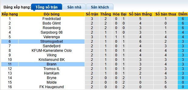 Nhận định, soi kèo Brann vs Stromsgodset, 00h00 ngày 11/4: Chia điểm - Ảnh 1