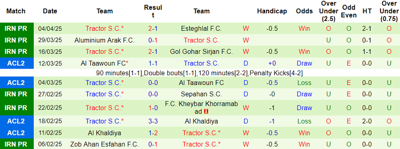 Nhận định, soi kèo Chadormalou vs Tractor, 21h00 ngày 11/4: Khó có bất ngờ - Ảnh 2