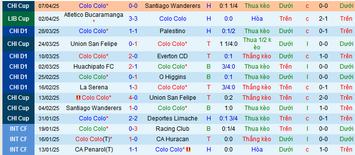 Nhận định, soi kèo Colo-Colo vs Fortaleza, 07h00 ngày 11/4:  - Ảnh 1