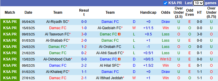 Nhận định, soi kèo Damac FC vs Al Wehda, 23h00 ngày 10/4: Khách khởi sắc - Ảnh 2