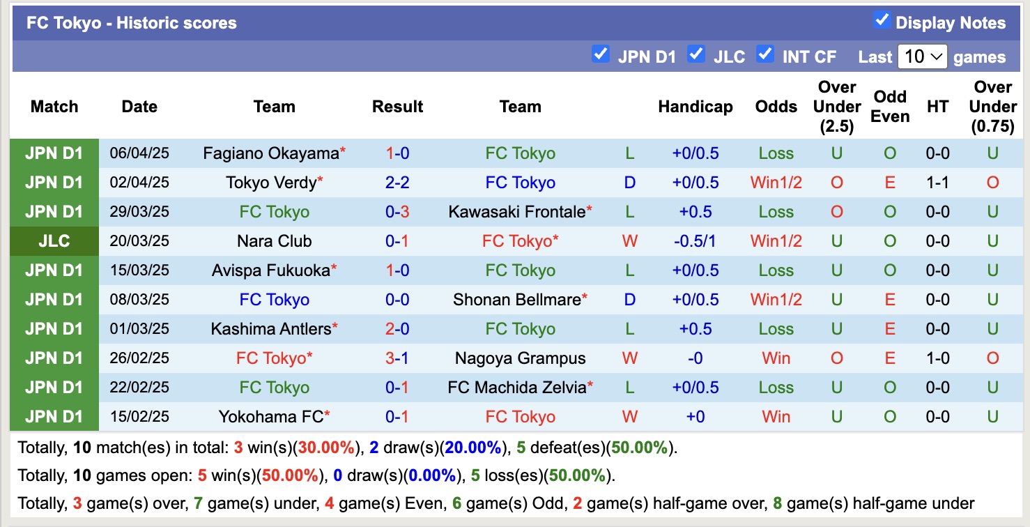 Nhận định, soi kèo FC Tokyo vs Kashiwa Reysol, 17h00 ngày 11/4: Chiến thắng nhọc nhằn - Ảnh 2