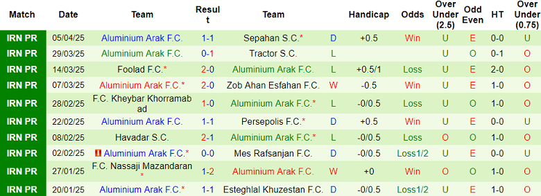 Nhận định, soi kèo Gol Gohar vs Aluminium Arak, 20h30 ngày 11/4: Khách ‘tạch’ - Ảnh 2