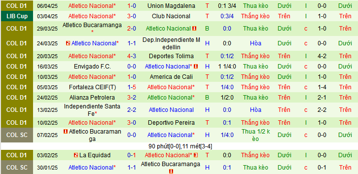 Nhận định, soi kèo Internacional vs Atletico Nacional, 05h00 ngày 11/4:  - Ảnh 2