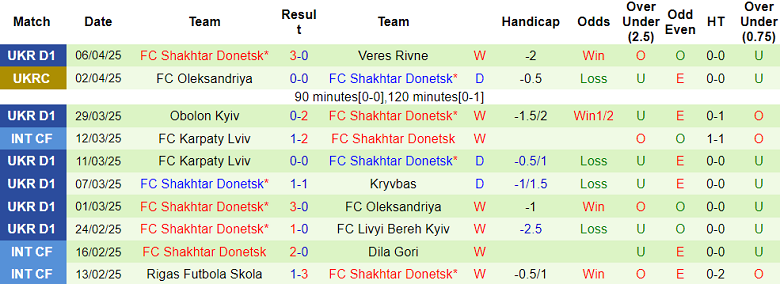 Nhận định, soi kèo LNZ Cherkasy vs Shakhtar Donetsk, 19h30 ngày 11/4: Game dễ - Ảnh 2