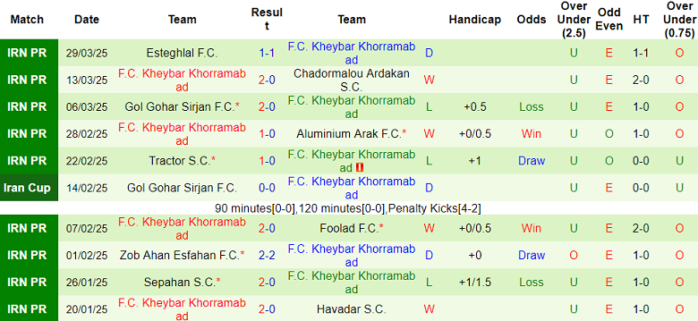 Nhận định, soi kèo Malavan vs Kheybar, 20h30 ngày 11/4: Khác biệt sân bãi - Ảnh 2