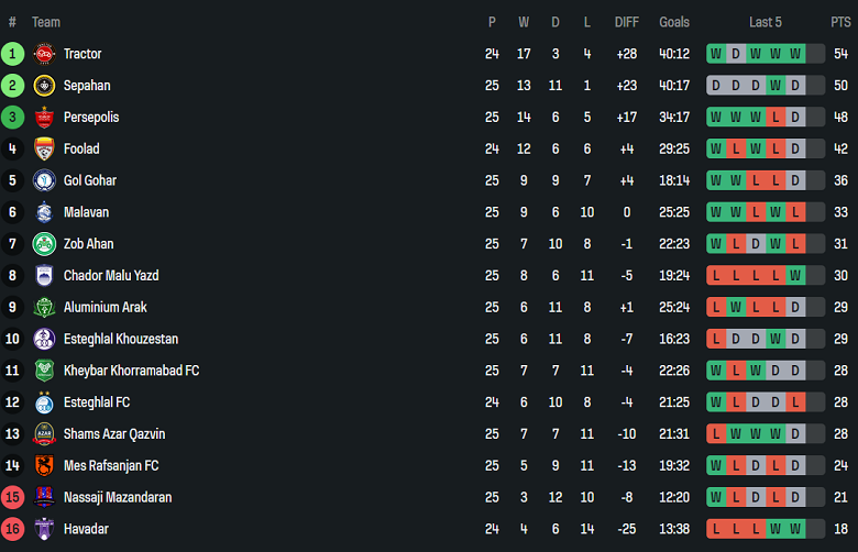 Nhận định, soi kèo Malavan vs Kheybar, 20h30 ngày 11/4: Khác biệt sân bãi - Ảnh 4