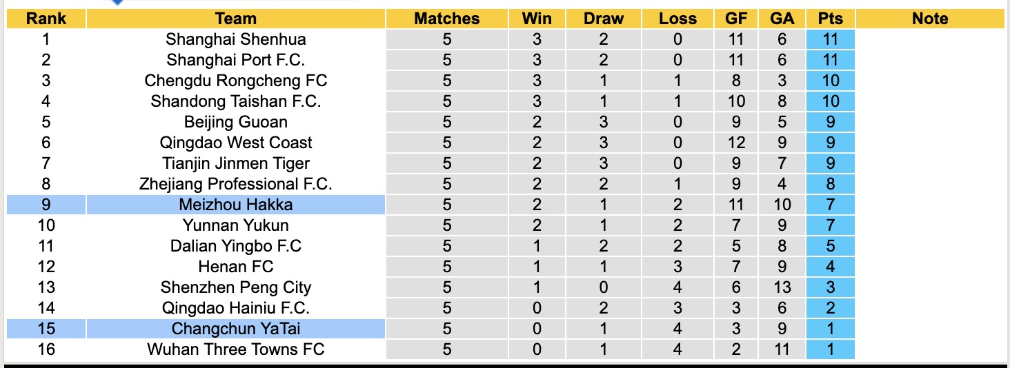 Nhận định, soi kèo Meizhou Hakka vs Changchun YaTai, 18h35 ngày 11/4: Điểm tựa sân nhà - Ảnh 5