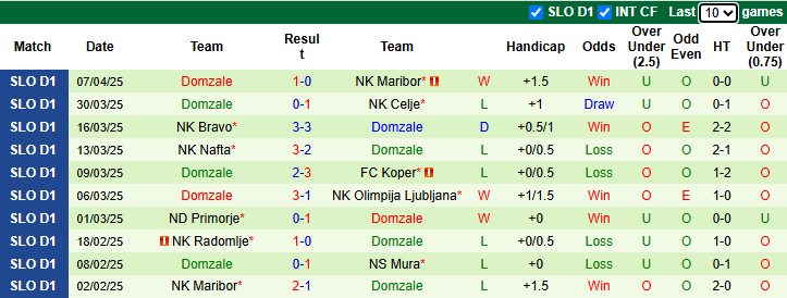Nhận định, soi kèo Mura vs Domzale, 23h15 ngày 10/4: Kịch bản dễ đoán - Ảnh 3