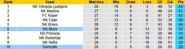 Nhận định, soi kèo Mura vs Domzale, 23h15 ngày 10/4: Kịch bản dễ đoán - Ảnh 5