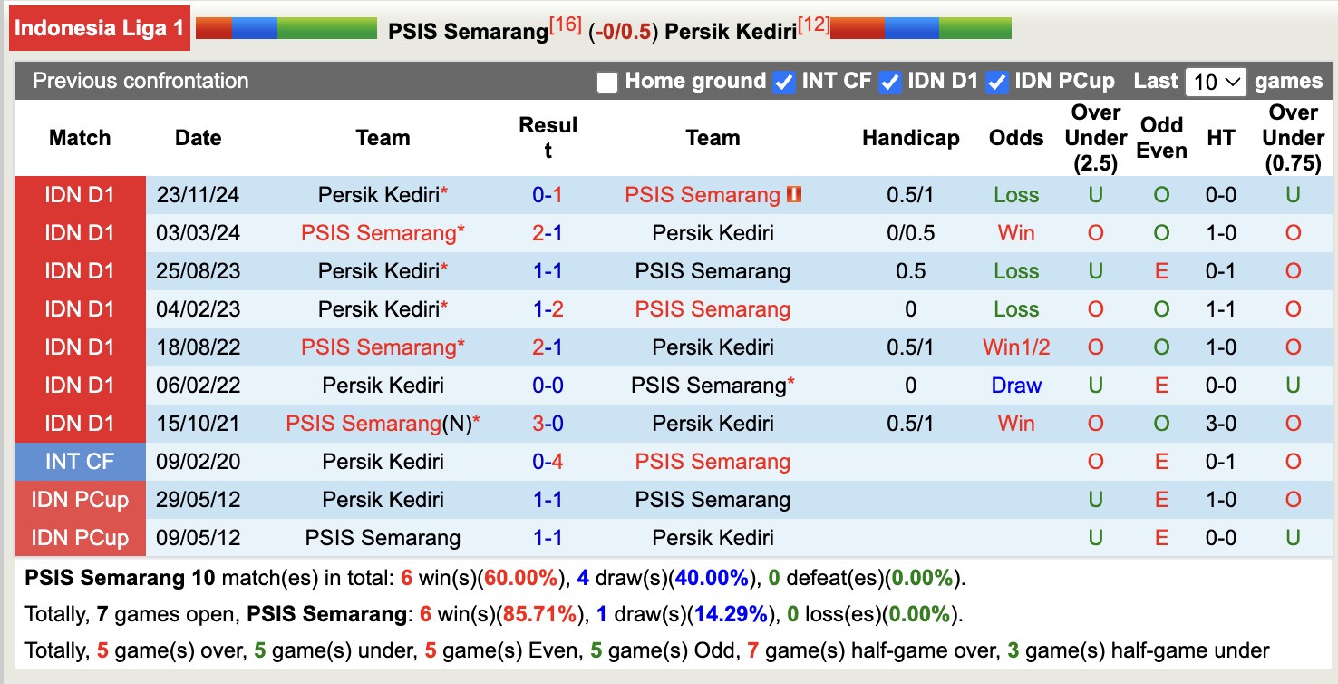 Nhận định, soi kèo PSIS Semarang vs Persik Kediri, 15h30 ngày 11/4: Những người khốn khổ - Ảnh 4