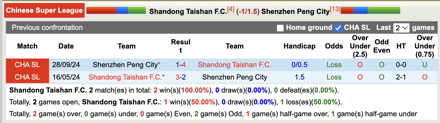 Nhận định, soi kèo Shandong Taishan vs Shenzhen Peng City, 18h35 ngày 11/4: Bắt nạt đội khách - Ảnh 4