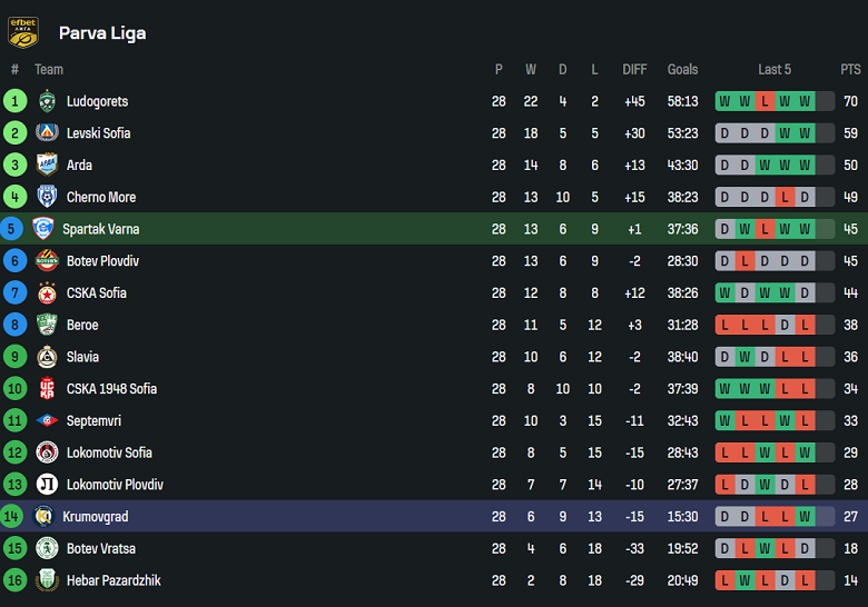 Nhận định, soi kèo Spartak Varna vs Krumovgrad, 20h30 ngày 11/4: Niềm vui ngắn ngủi - Ảnh 4