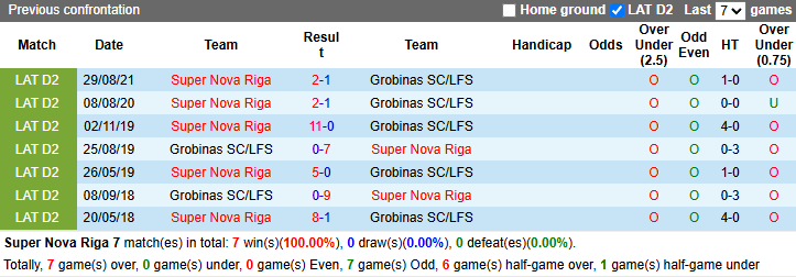 Nhận định, soi kèo Super Nova Riga vs Grobinas SC, 23h00 ngày 10/4: Vượt mặt khách - Ảnh 4