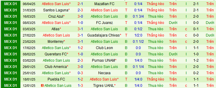 Nhận định, soi kèo Tijuana vs Atletico San Luis, 09h05 ngày 11/4:  - Ảnh 2