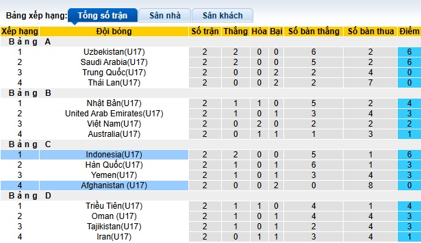Nhận định, soi kèo U17 Afghanistan vs U17 Indonesia, 00h15 ngày 11/4: Tiếp đà thăng hoa - Ảnh 1