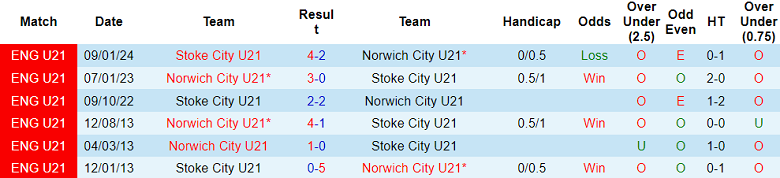 Nhận định, soi kèo U21 Norwich vs U21 Stoke City, 21h00 ngày 11/4: Tiếp đà khởi sắc - Ảnh 3
