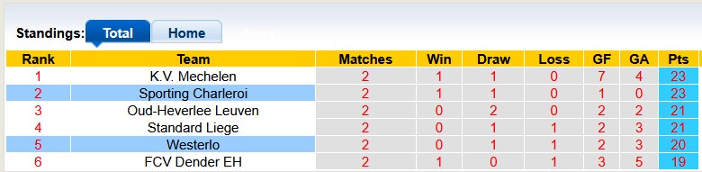 Nhận định, soi kèo Westerlo vs Sporting Charleroi, 1h45 ngày 12/4: Cân bằng - Ảnh 4