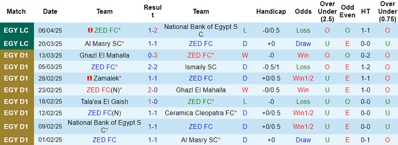 Nhận định, soi kèo ZED FC vs El Gouna, 21h00 ngày 11/4: Cửa trên thất thế - Ảnh 1