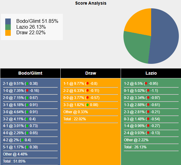Siêu máy tính dự đoán Bodo Glimt vs Lazio, 23h45 ngày 10/4 - Ảnh 1