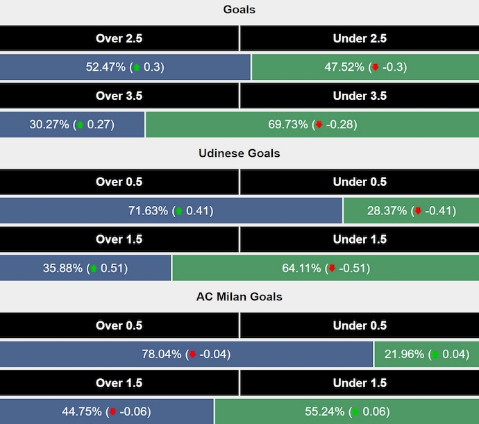 Siêu máy tính dự đoán Udinese vs AC Milan, 1h45 ngày 12/4 - Ảnh 2