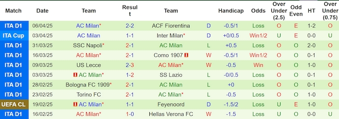 Soi kèo phạt góc Udinese vs AC Milan, 1h45 ngày 12/4 - Ảnh 2