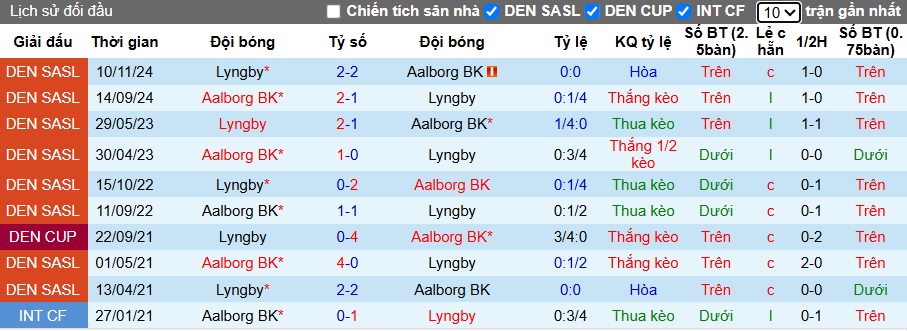 Nhận định, soi kèo Aalborg vs Lyngby, 00h00 ngày 12/4: Khách rơi tự do - Ảnh 2