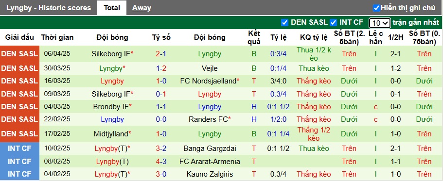 Nhận định, soi kèo Aalborg vs Lyngby, 00h00 ngày 12/4: Khách rơi tự do - Ảnh 3