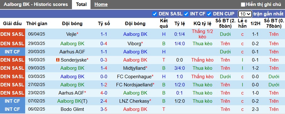 Nhận định, soi kèo Aalborg vs Lyngby, 00h00 ngày 12/4: Khách rơi tự do - Ảnh 4