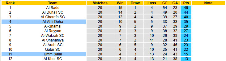 Nhận định, soi kèo Al-Ahli Doha vs Umm Salal, 22h30 ngày 11/4: Kéo dài mạch thắng lợi - Ảnh 5
