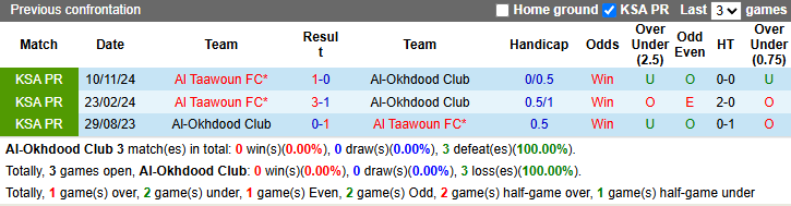 Nhận định, soi kèo Al-Okhdood vs Al Taawoun, 23h00 ngày 11/4: Chiến thắng thứ tư - Ảnh 4
