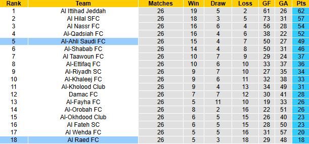 Nhận định, soi kèo Al Raed FC vs Al-Ahli Saudi, 23h00 ngày 11/4: Khó có bất ngờ - Ảnh 5