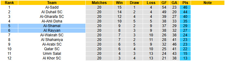 Nhận định, soi kèo Al-Shamal vs Al Rayyan, 22h30 ngày 11/4: Gia tăng khoảng cách - Ảnh 5