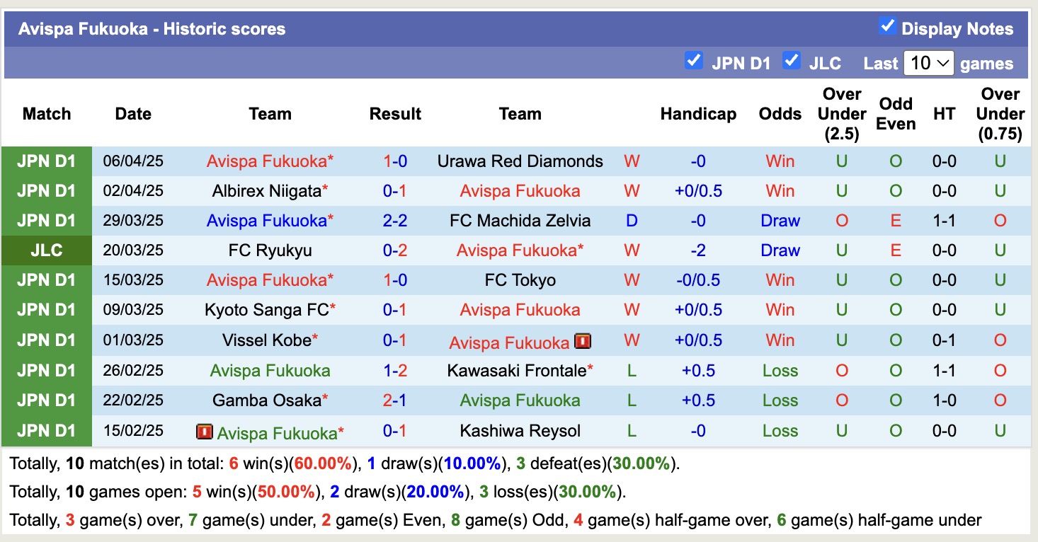 Nhận định, soi kèo Avispa Fukuoka vs Yokohama Marinos, 12h00 ngày 12/4: Tiếp tục bất bại - Ảnh 2