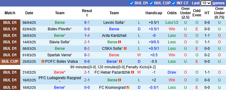 Nhận định, soi kèo Beroe vs CSKA 1948 Sofia, 23h00 ngày 11/4: Chủ nhà sa sút - Ảnh 2