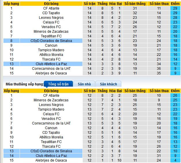 Nhận định, soi kèo CA La Paz vs Dorados Sinaloa, 10h00 ngày 12/4:  - Ảnh 4