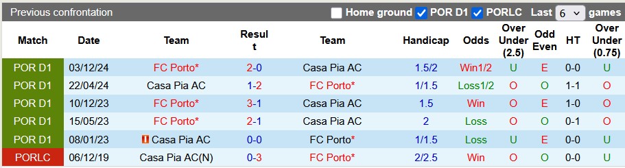 Nhận định, soi kèo Casa Pia vs Porto, 2h30 ngày 13/4: Bước thụt lùi - Ảnh 3