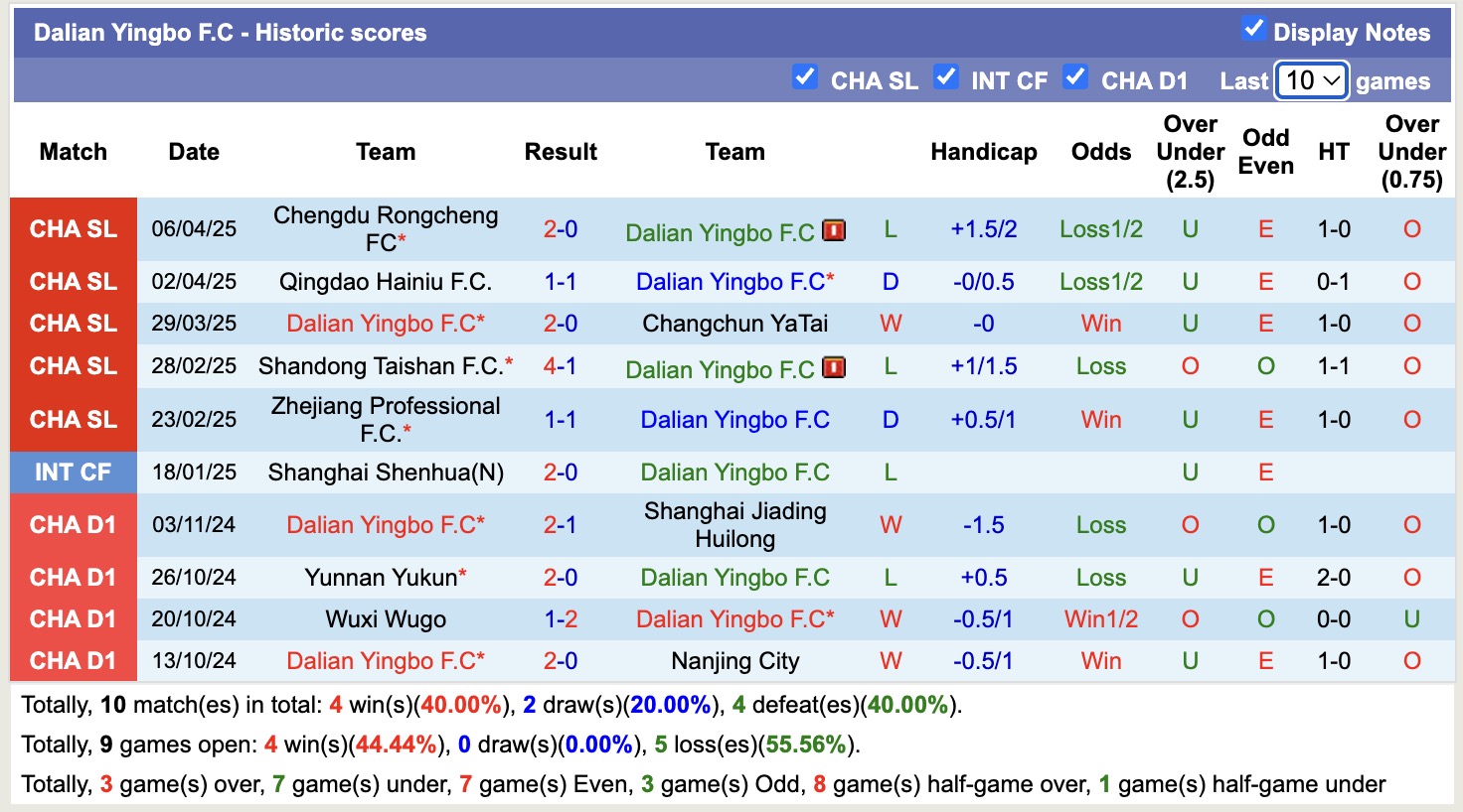 Nhận định, soi kèo Dalian Yingbo FC vs Tianjin Jinmen Tiger, 14h30 ngày 12/4: Điểm tựa sân nhà - Ảnh 2