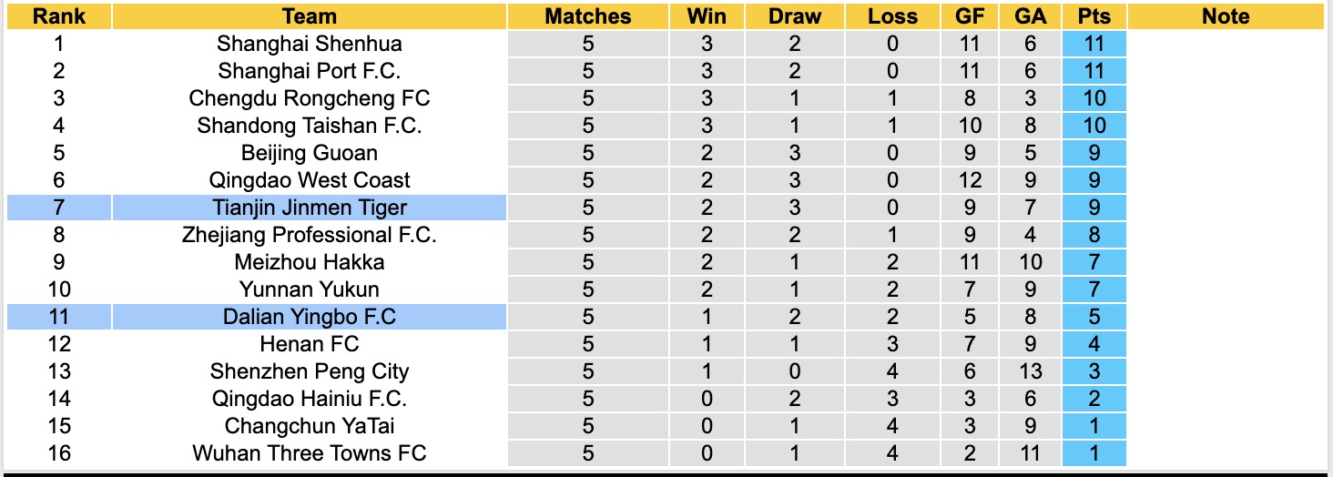 Nhận định, soi kèo Dalian Yingbo FC vs Tianjin Jinmen Tiger, 14h30 ngày 12/4: Điểm tựa sân nhà - Ảnh 5
