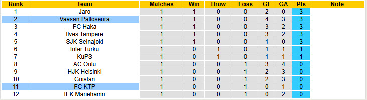Nhận định, soi kèo FC KTP vs Vaasan Palloseura, 22h00 ngày 11/4: Chưa kịp thích nghi - Ảnh 5