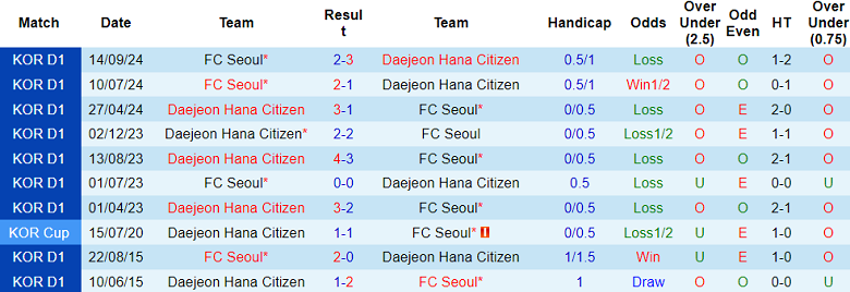 Nhận định, soi kèo FC Seoul vs Daejeon Hana, 14h30 ngày 12/4: Tin vào cửa dưới - Ảnh 3