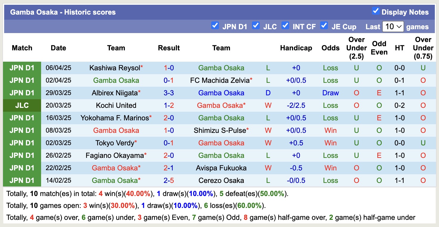 Nhận định, soi kèo Gamba Osaka vs Nagoya Grampus, 12h00 ngày 12/4: Đi tìm niềm vui - Ảnh 2