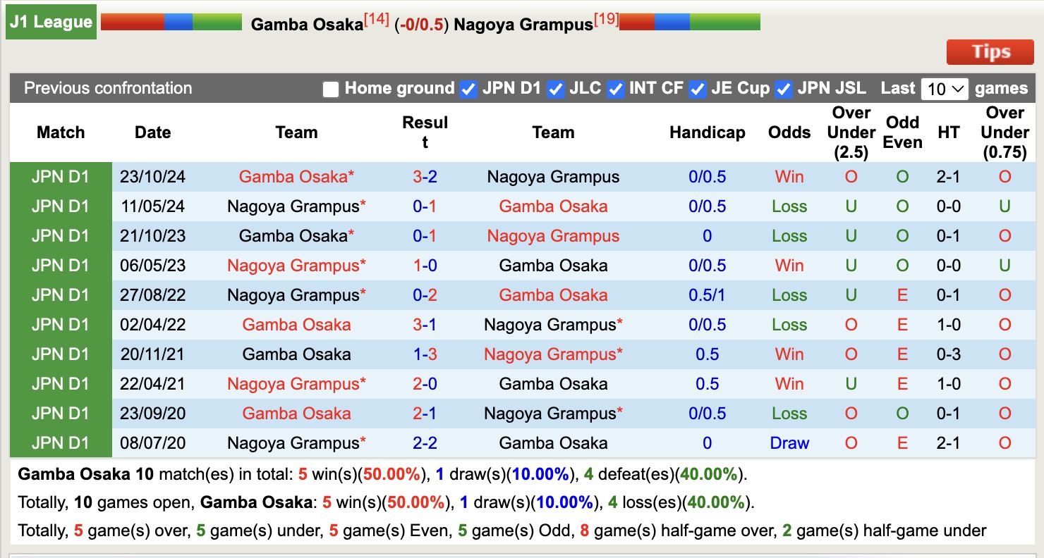 Nhận định, soi kèo Gamba Osaka vs Nagoya Grampus, 12h00 ngày 12/4: Đi tìm niềm vui - Ảnh 4