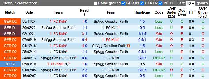Nhận định, soi kèo Greuther Furth vs FC Koln, 23h30 ngày 11/4: Tự tin trên sân nhà - Ảnh 4