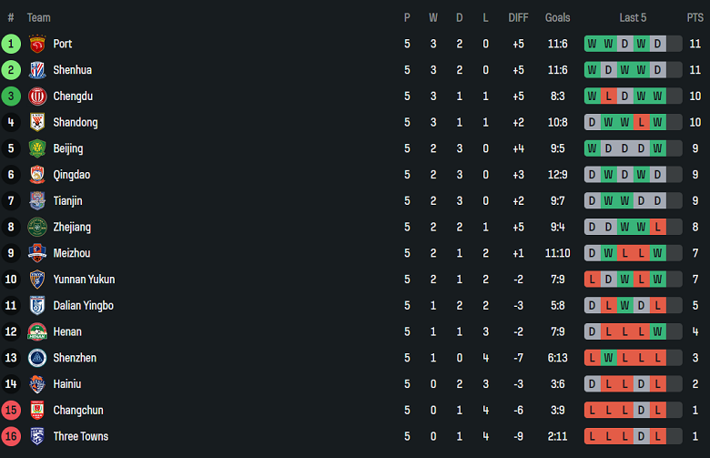 Nhận định, soi kèo Henan vs Shanghai Port, 17h00 ngày 12/4: Niềm vui ngắn ngủi - Ảnh 4